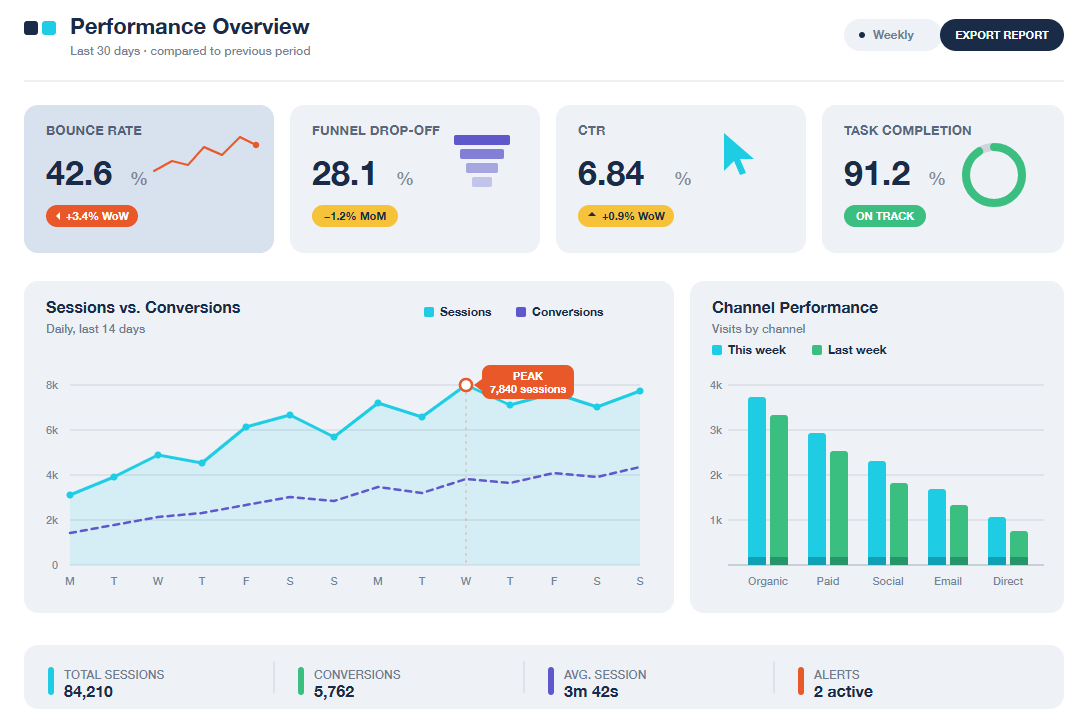 Analytics dashboard showing UX metrics including bounce rate, funnel drop-off, CTR and task completion rate