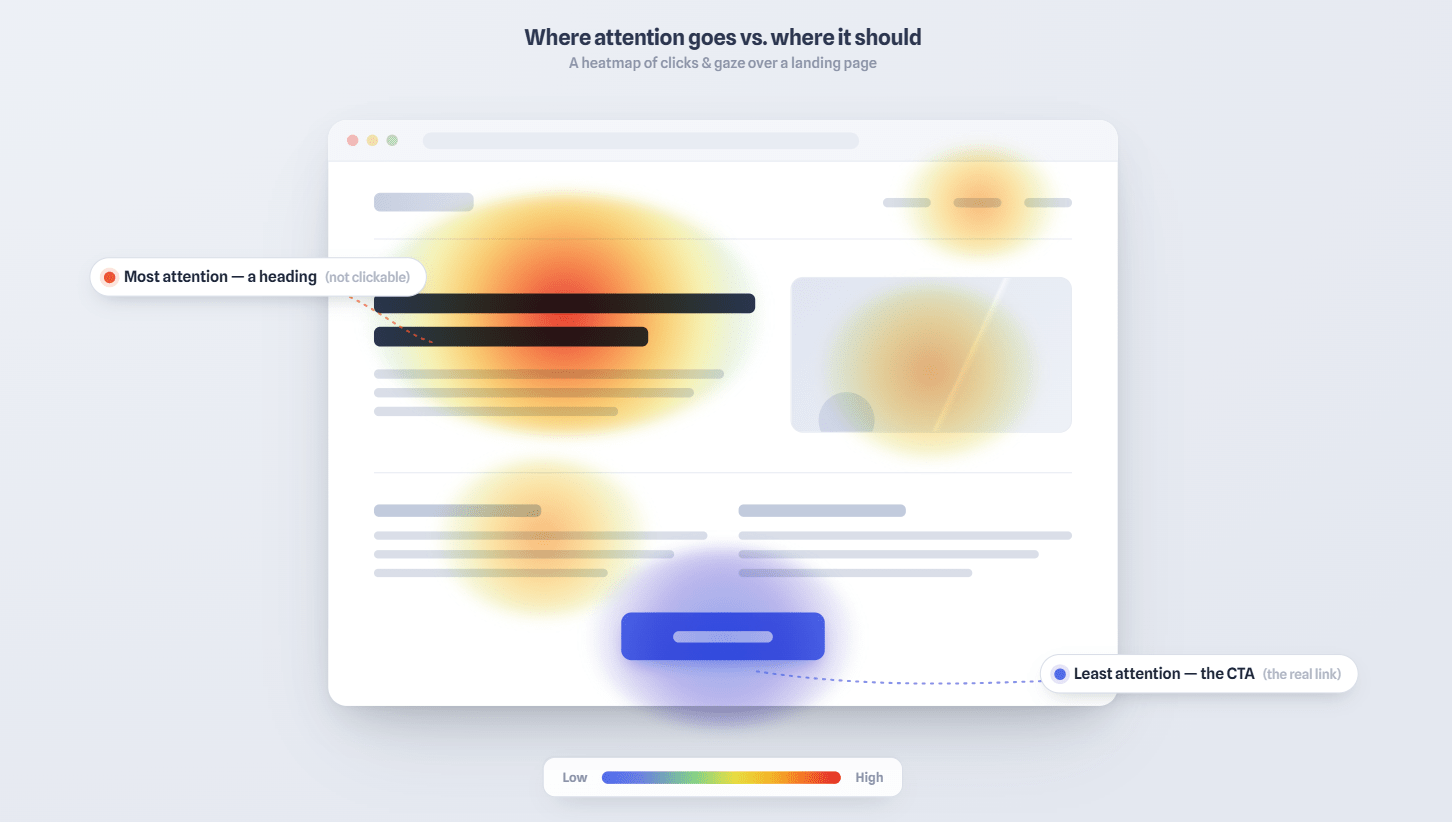 Heatmap overlay on a website homepage showing high click activity on a non-interactive heading and low activity on the main CTA button