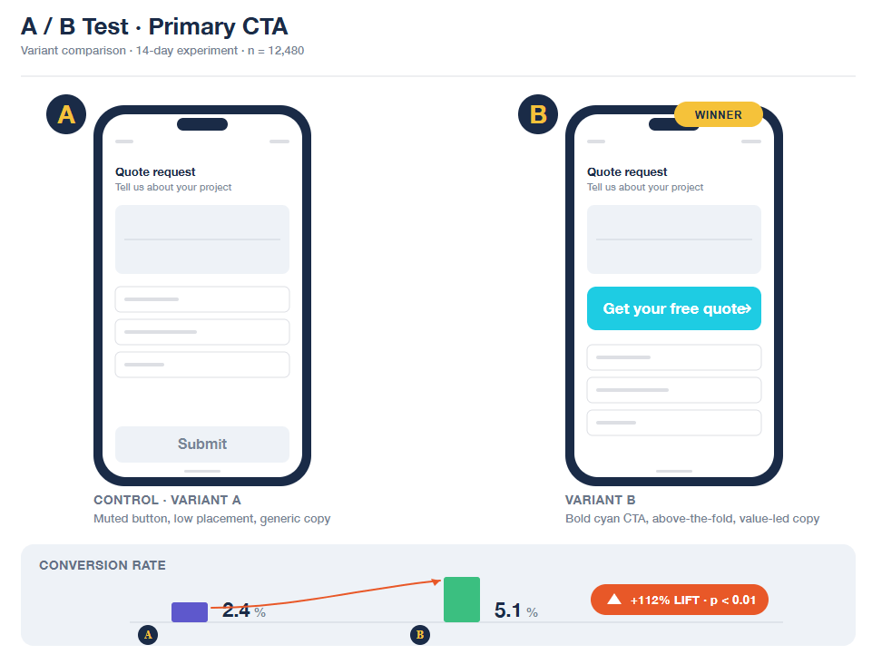 A/B test comparison of two mobile screen variants with different CTA button copy and placement, showing higher conversion rate for variant B