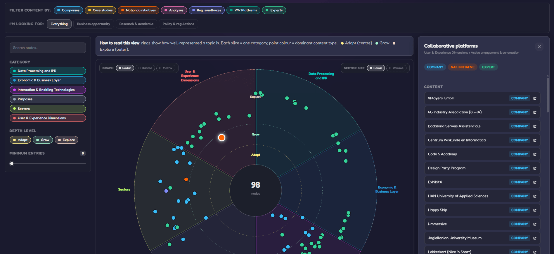 The OpenVerse Observatory Technology Radar
